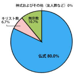 葬儀の種類、宗教別施行割合