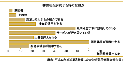 葬儀社選択の重視点
